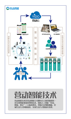 营动智能健康管理系统 一站式智能健康管理解决方案