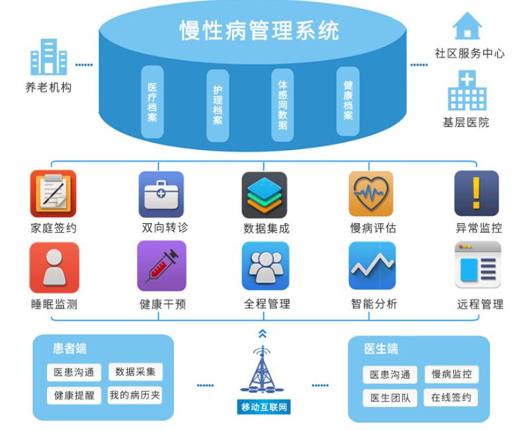 慢性病管理系统/案列/APP/小程序/网站