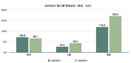 蔚小理 一季报出炉 价格战下均现亏损 欲下沉市场争夺增量用户