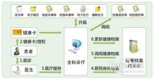 以云盘为载体的个人健康档案私有云设计方案-hit专家网