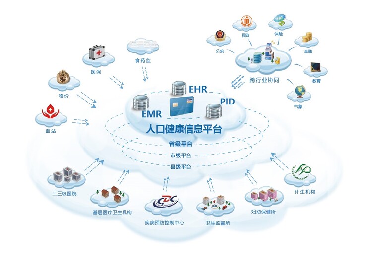 全民健康信息化标准体系形成_应用