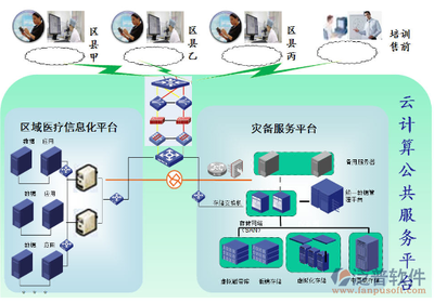 区域医疗卫生信息化平台