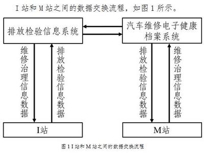 汽车排放检验机构和汽车排放性能维护(维修)站数据交换规范(征求意见稿)